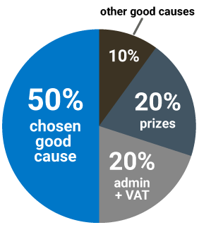 Ticket allocation pie chart